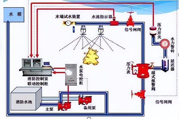 沈陽消防工程施工程序及技術要求